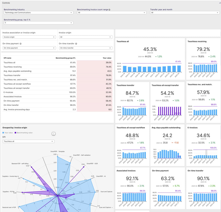 New dashboard: Benchmarks